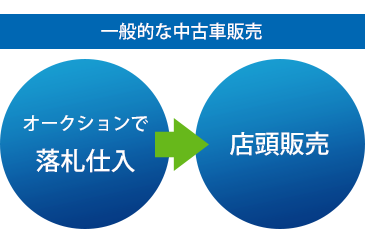 一般的な中古車販売