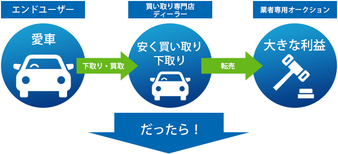 買取だけで利益を得ている理由